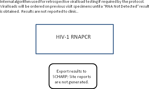 Flowchart of RRV algorithm