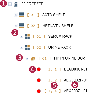 Figure: The storage tree in LDMS with numbered callouts.
